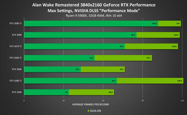 Nvidia priniesla ovládač s oficiálnou podporou Windows 11 a aj 28 hier s DLSS
