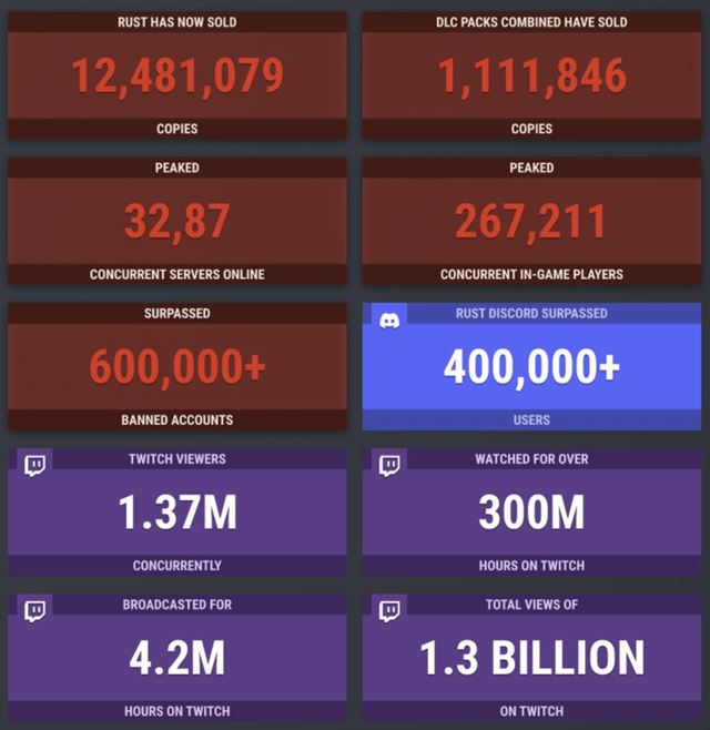 Rust už predal 12 miliónov kusov