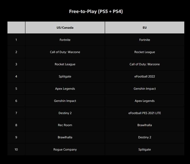 Aké boli najsťahovanejšie hry na PS Store?