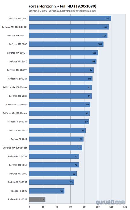 Popri vydaní RX 6500XT 4GB odstránilo AMD zo stránky slogan '4GB nie je dosť na hry'