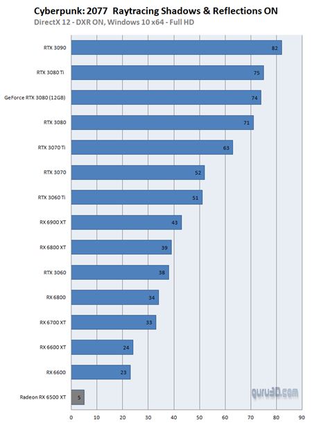 Popri vydaní RX 6500XT 4GB odstránilo AMD zo stránky slogan '4GB nie je dosť na hry'