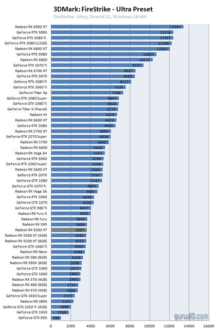 Popri vydaní RX 6500XT 4GB odstránilo AMD zo stránky slogan '4GB nie je dosť na hry'