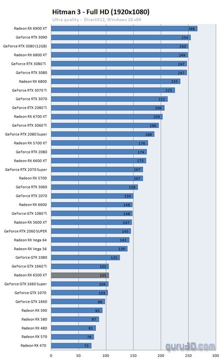 Popri vydaní RX 6500XT 4GB odstránilo AMD zo stránky slogan '4GB nie je dosť na hry'