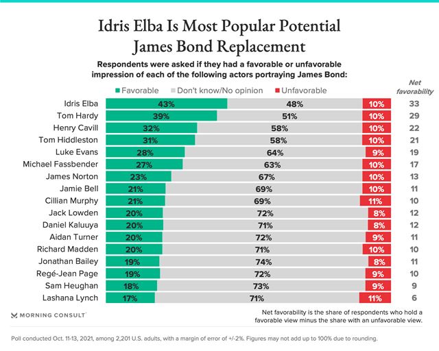 Ohľadom herca na postavu nového Bonda producenti oslovili aj Idrisa Elbu