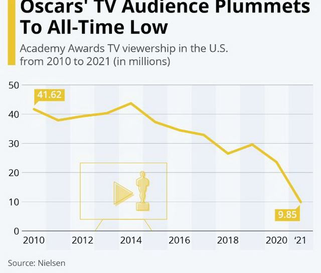 Sledovanosť udeľovania Oscarov minulý rok rekordne klesla. Zmení sa to?