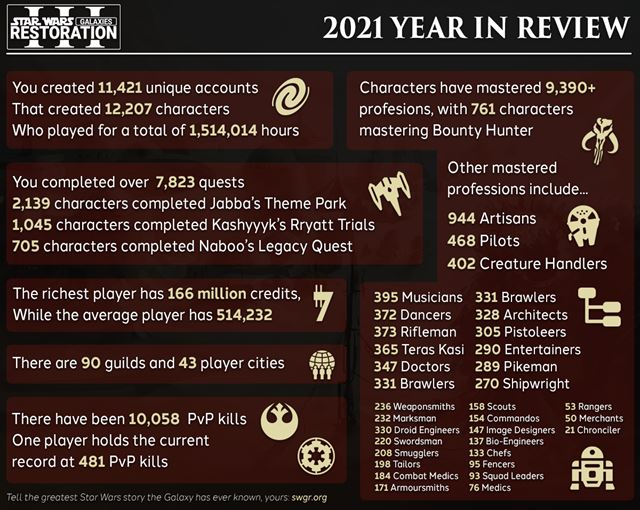 Star Wars Galaxies Restoration III zhrnul svoj prvý rok a predstavuje novinky na rok 2022