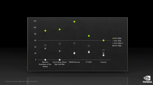 RTX 3050 a RTX 3090 Ti grafiky boli oficiálne predstavené