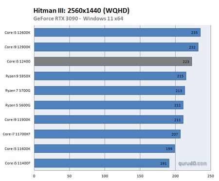 Intel i5-12400 dostáva prvé recenzie, ponúka vysoký výkon za dobrú cenu