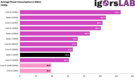 Intel i5-12400 dostáva prvé recenzie, ponúka vysoký výkon za dobrú cenu
