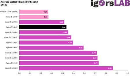 Intel i5-12400 dostáva prvé recenzie, ponúka vysoký výkon za dobrú cenu