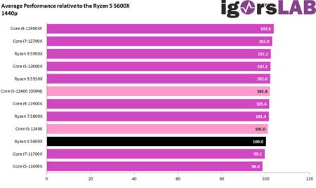 Intel i5-12400 dostáva prvé recenzie, ponúka vysoký výkon za dobrú cenu