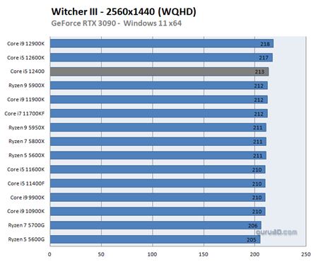 Intel i5-12400 dostáva prvé recenzie, ponúka vysoký výkon za dobrú cenu