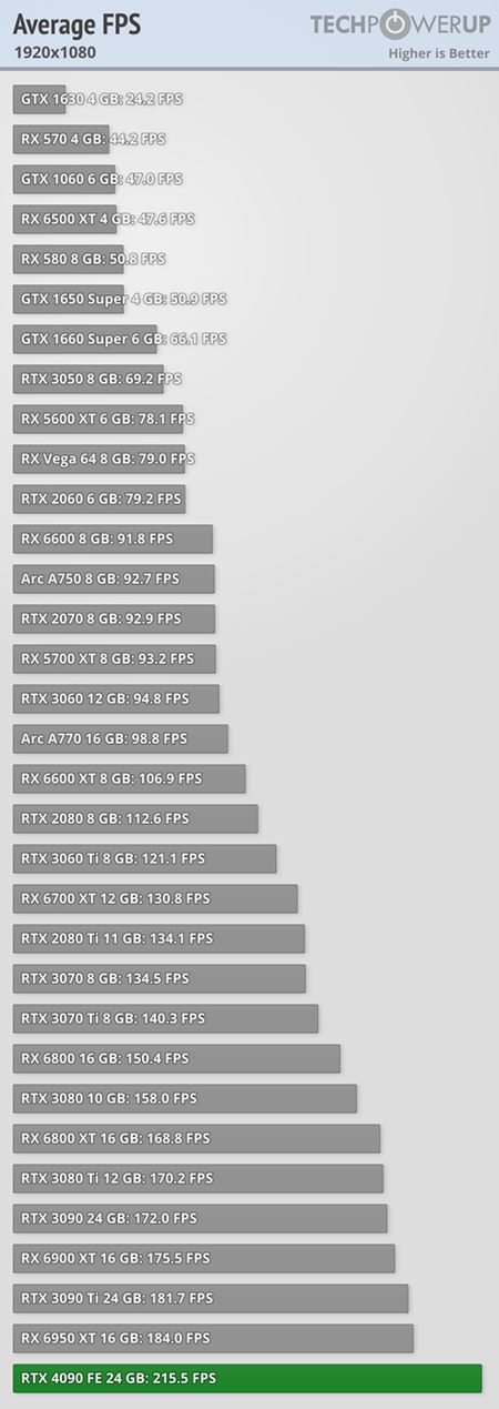 RTX 4090 dostáva recenzie