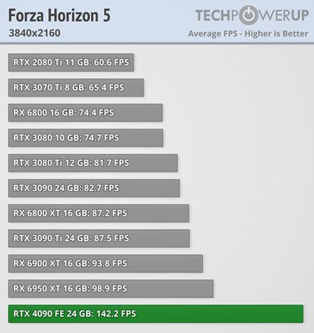 RTX 4090 dostáva recenzie