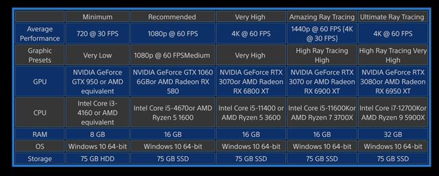 Miles Morales dostal požiadavky na PC
