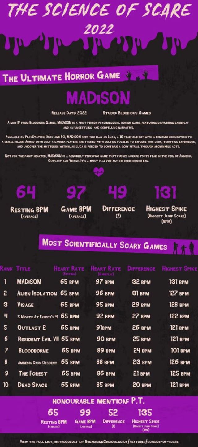 MADiSON je vraj najstrašidelnejšou hrou, aká doteraz vznikla