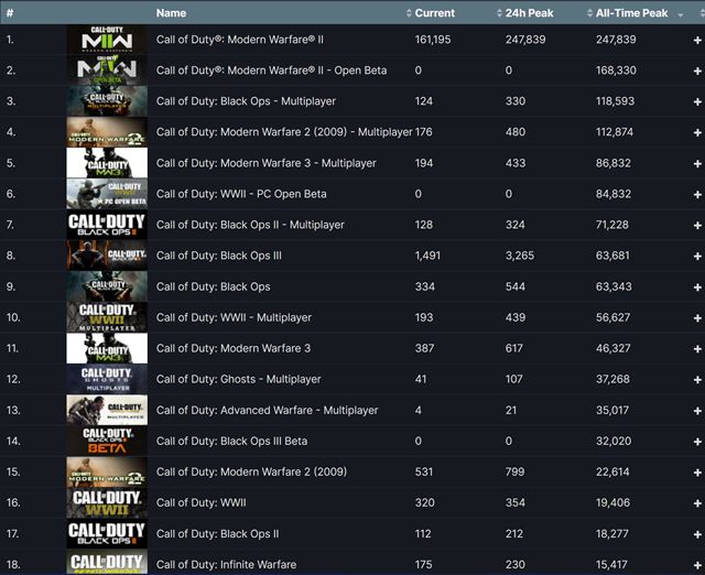 Call of Duty Modern Warfare 2 už pri štarte prekonalo všetky predchádzajúce COD na Steame