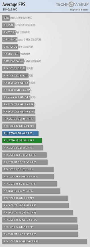 Intel ARC 770 a A750 grafiky dostali prvé recenzie