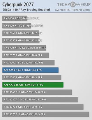 Intel ARC 770 a A750 grafiky dostali prvé recenzie
