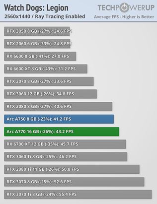 Intel ARC 770 a A750 grafiky dostali prvé recenzie
