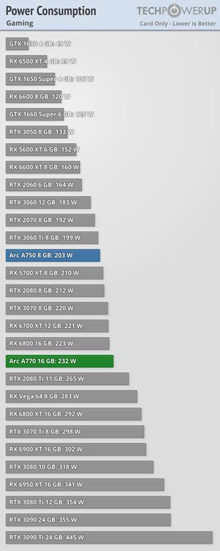 Intel ARC 770 a A750 grafiky dostali prvé recenzie