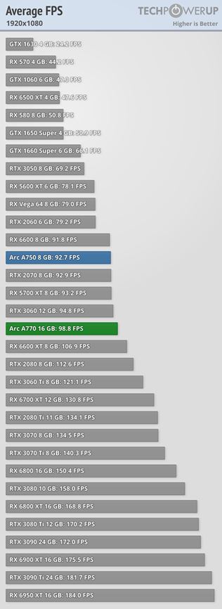 Intel ARC 770 a A750 grafiky dostali prvé recenzie