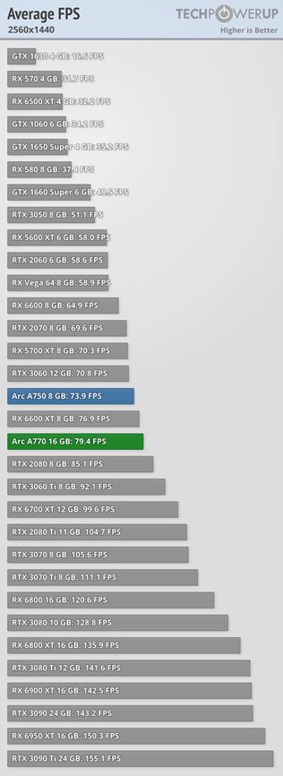 Intel ARC 770 a A750 grafiky dostali prvé recenzie