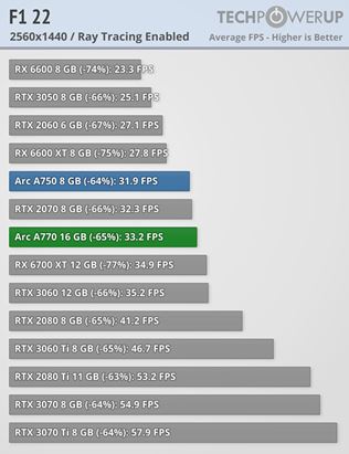 Intel ARC 770 a A750 grafiky dostali prvé recenzie