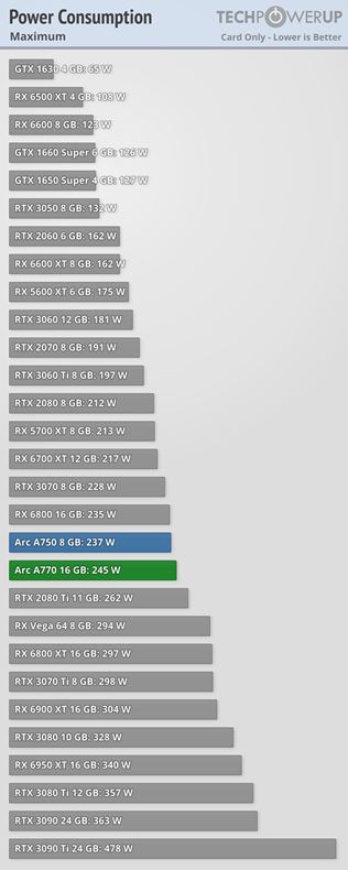 Intel ARC 770 a A750 grafiky dostali prvé recenzie