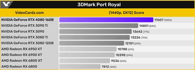 Aký výkon ponúknu RTX 4080 grafiky?