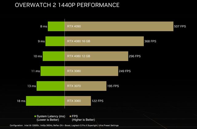 Aký výkon ponúknu RTX 4080 grafiky?