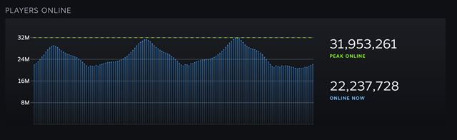 Steam opäť prekonal svoj rekord súčasne prihlásených hráčov