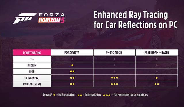 Forza Horizon 5 dostane raytracing aj počas jázd na PC