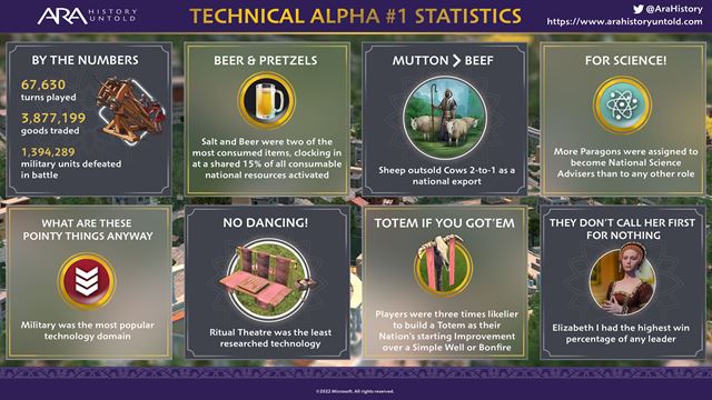 Ara: History Untold spúšťa alpha test cez Insider program