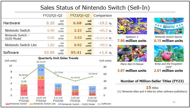 Nintendo už predalo 114 miliónov Switchov