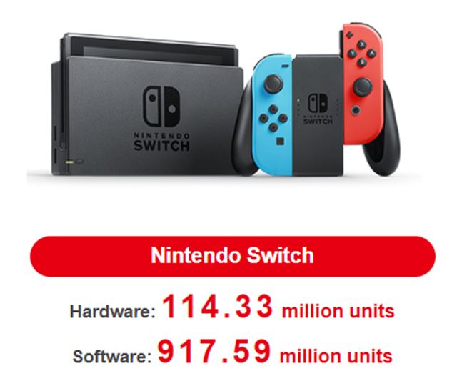 Nintendo už predalo 114 miliónov Switchov