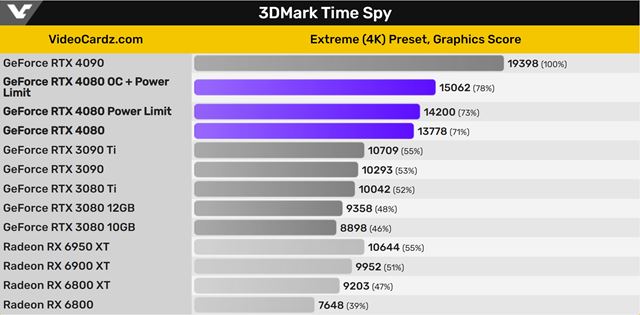 Výkon NVIDIA RTX 4080 kariet naznačený