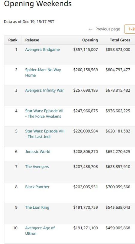 Otvárací víkend pokračovania Avatara históriu neprepisuje, ale nie je sklamaním