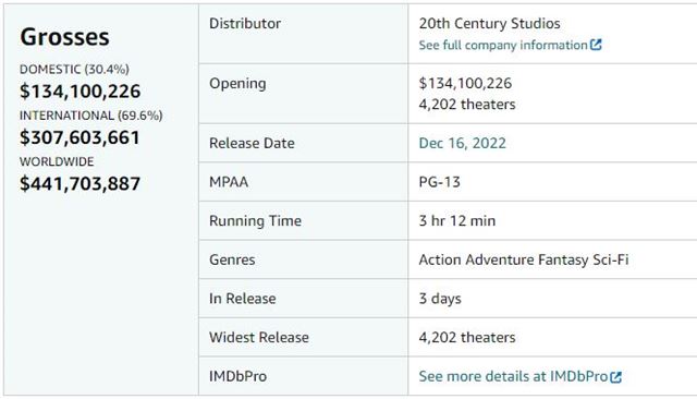 Otvárací víkend pokračovania Avatara históriu neprepisuje, ale nie je sklamaním