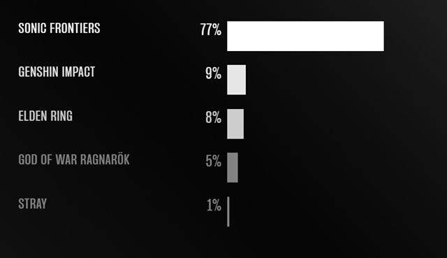 The Game Awards spustilo finálne hlasovanie hráčov