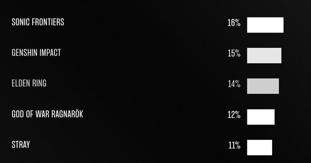 The Game Awards spustilo finálne hlasovanie hráčov