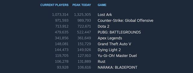 Lost Ark dosiahla druhý najvyšší počet súčasne hrajúcich hráčov na Steame