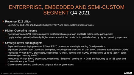 AMD stále rastie, tržby sa novu zvýšili