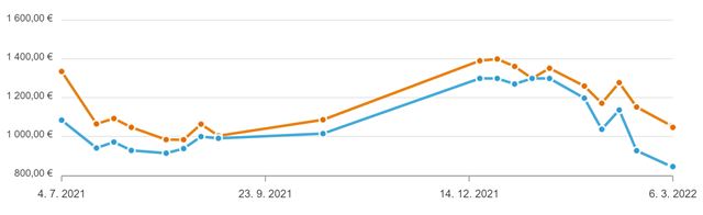 Ceny grafických kariet ďalej klesajú