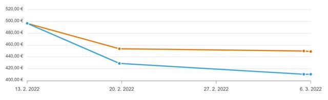 Ceny grafických kariet ďalej klesajú