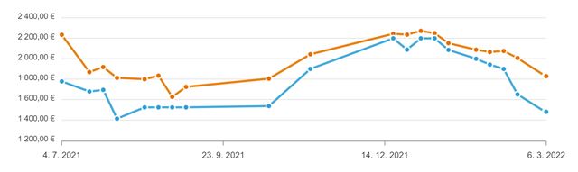 Ceny grafických kariet ďalej klesajú