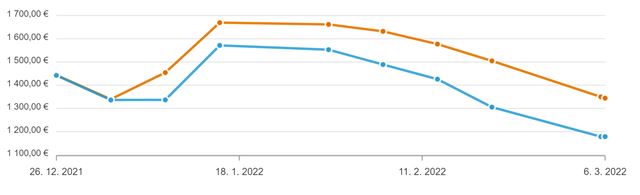 Ceny grafických kariet ďalej klesajú