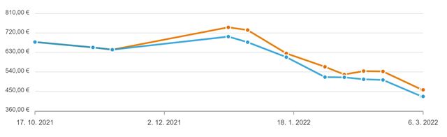 Ceny grafických kariet ďalej klesajú