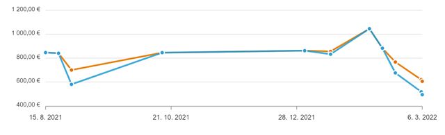 Ceny grafických kariet ďalej klesajú