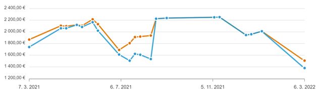 Ceny grafických kariet ďalej klesajú